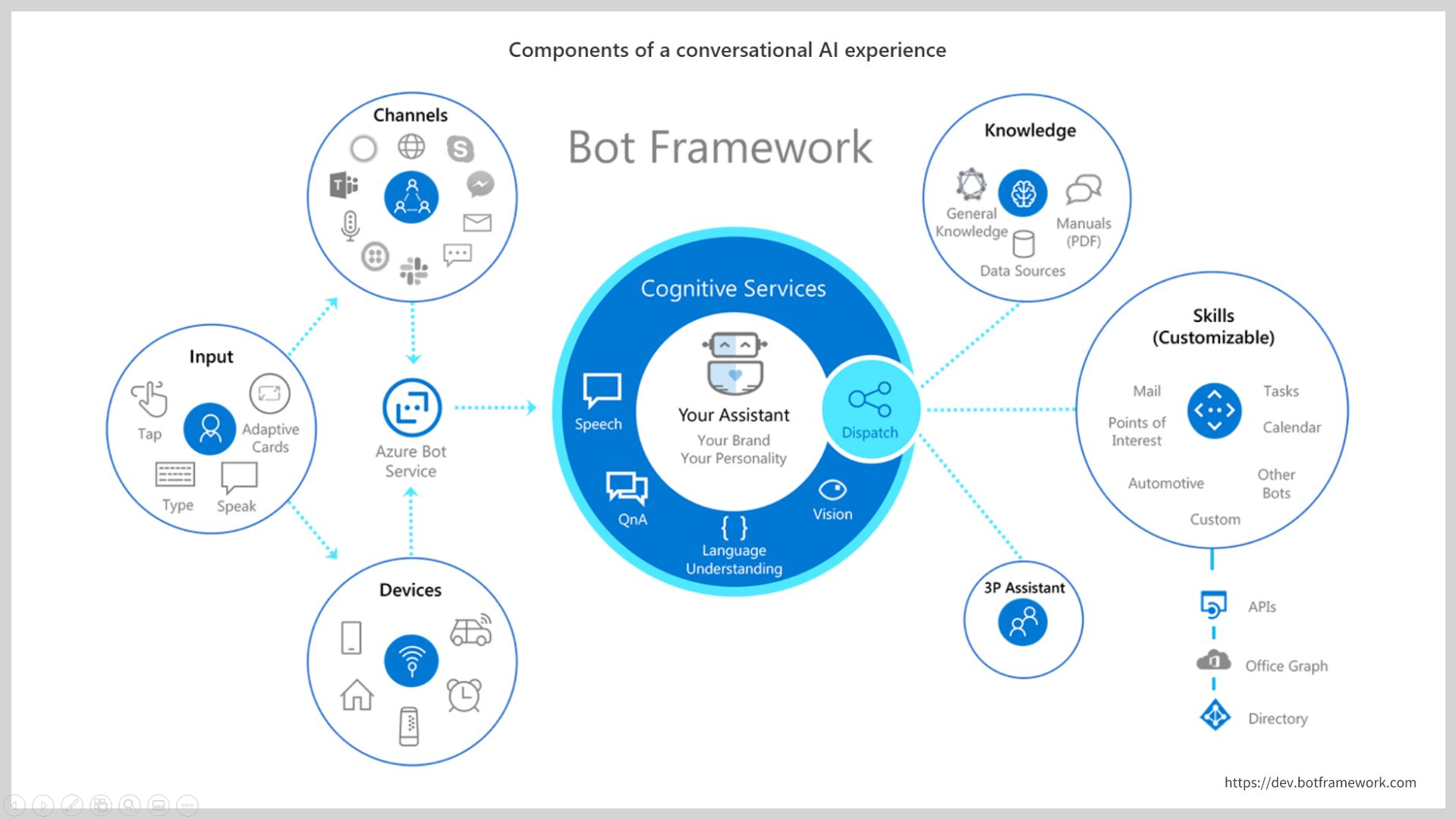 Components of a conversational AI experience