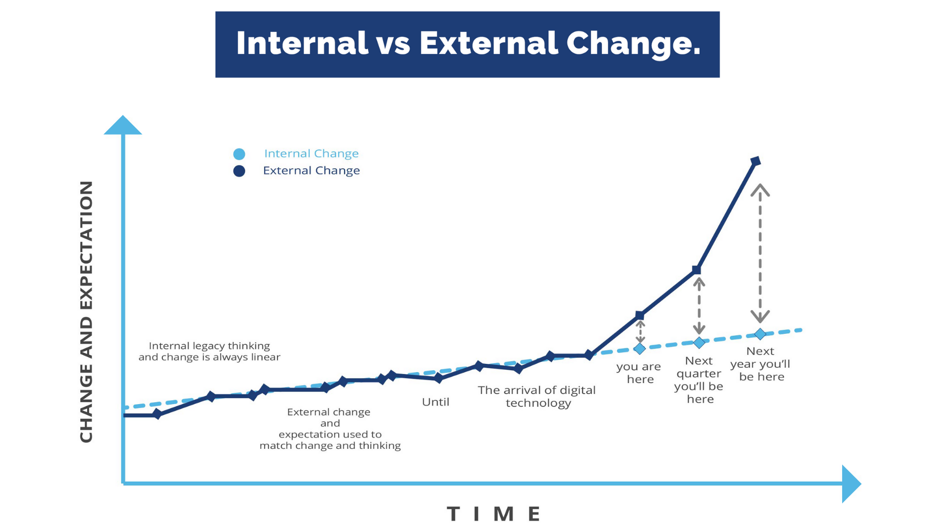 GRAPH - Internal vs External Change - Digital Transformation Strategy - Cavendish Wood