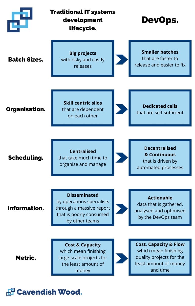 How-does-DevOps-relate-to-the-IT-systems-development-lifecycle-2