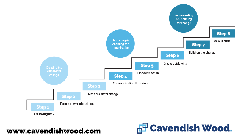 Kotters Theory - Cavendish Wood Blog