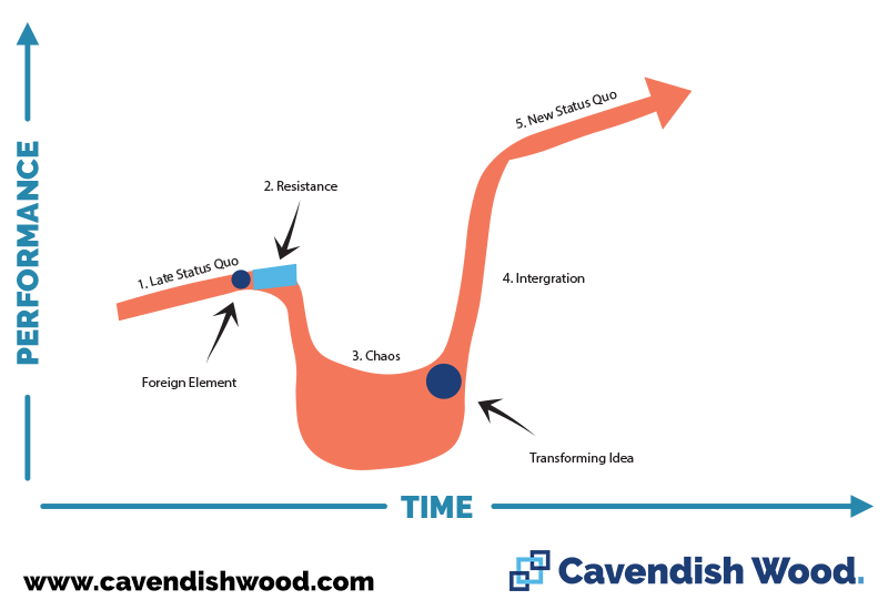 Satir Change Management Model - Cavendish Wood Blog