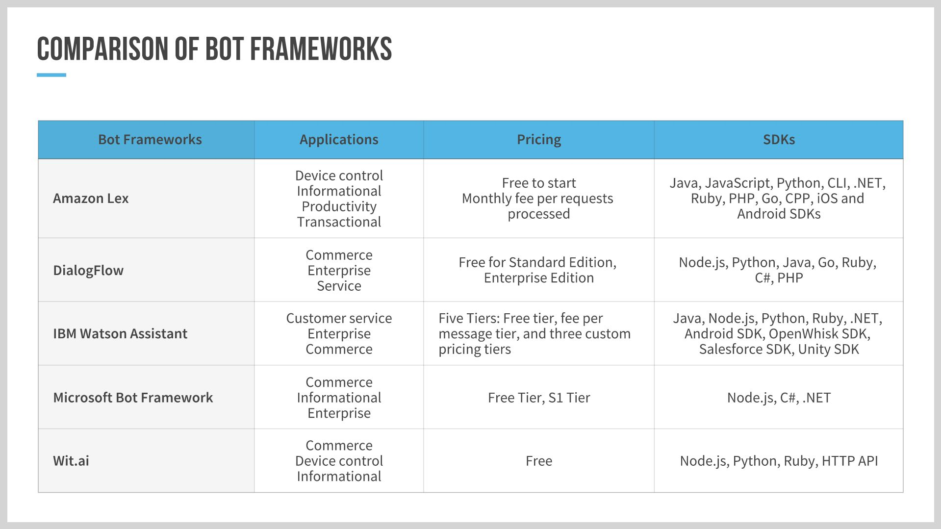 Table showing a comparison of different bot frameworks. 