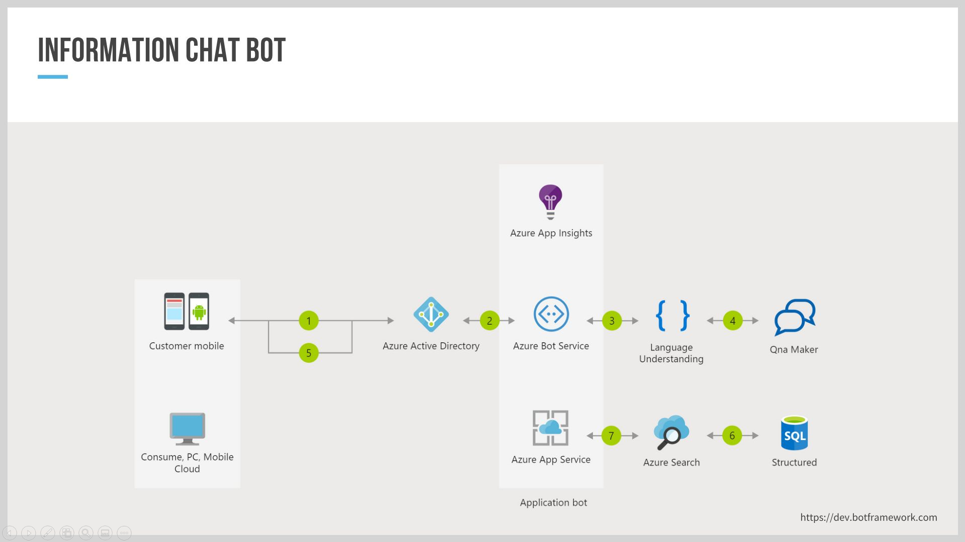 Chatbot architecture overview