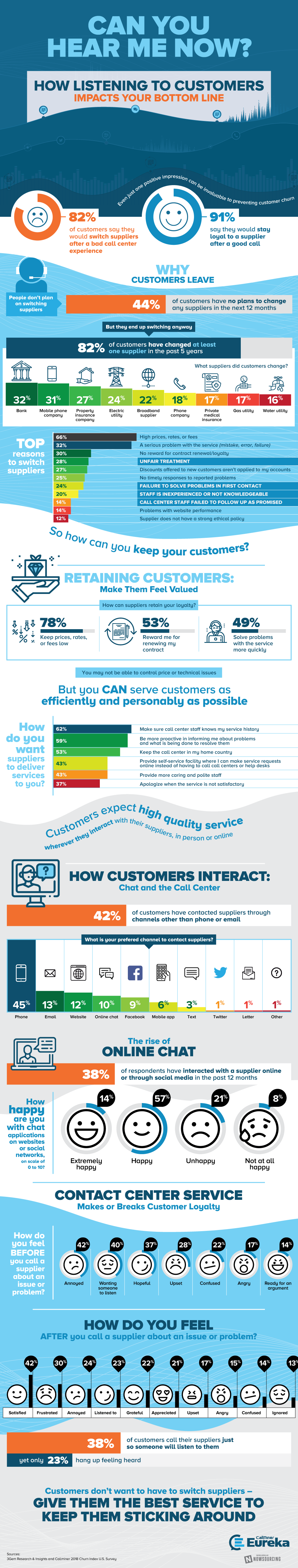 CallMiner infographic on Customer Listening.